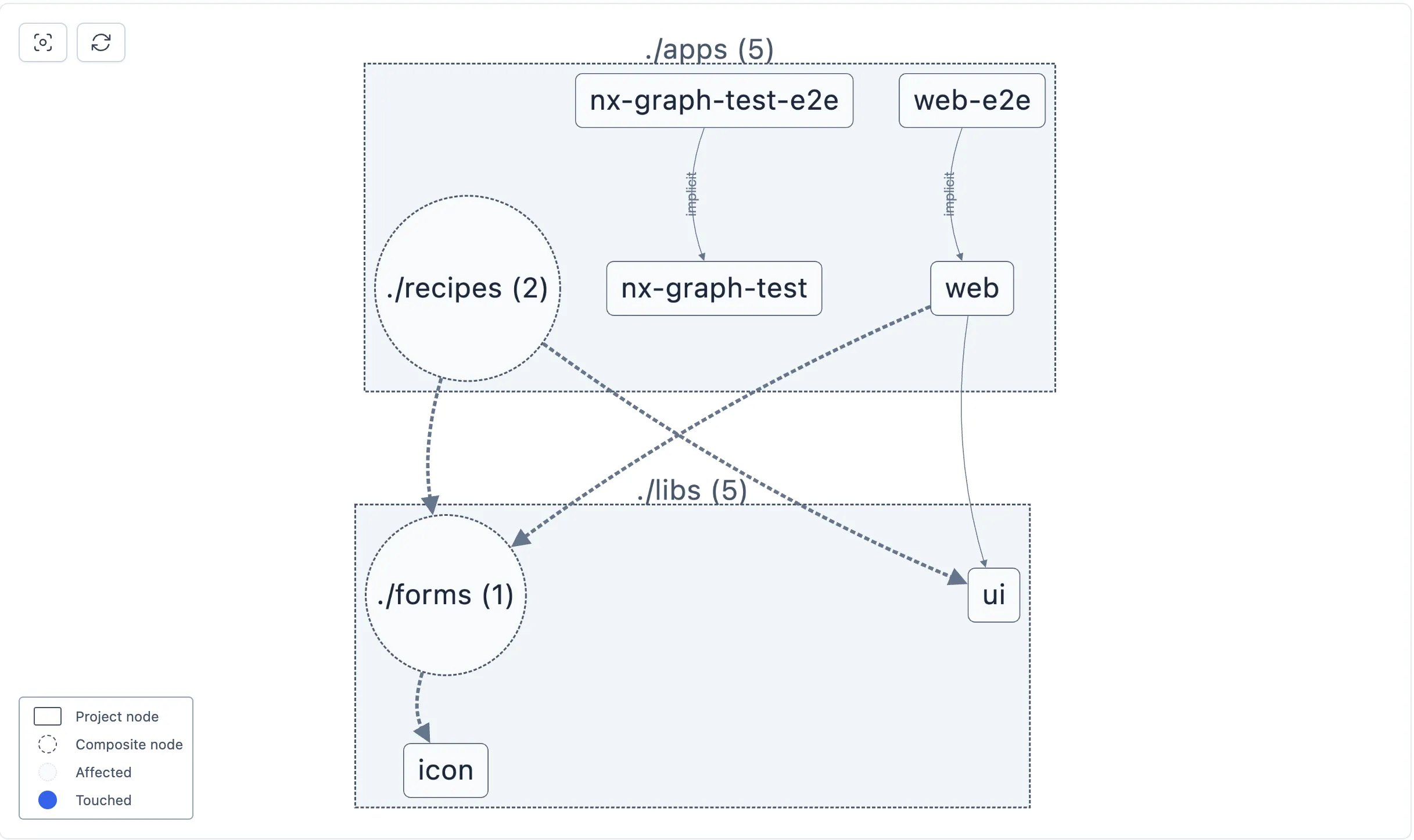 CIPE Affected Project Graph -- affect everything