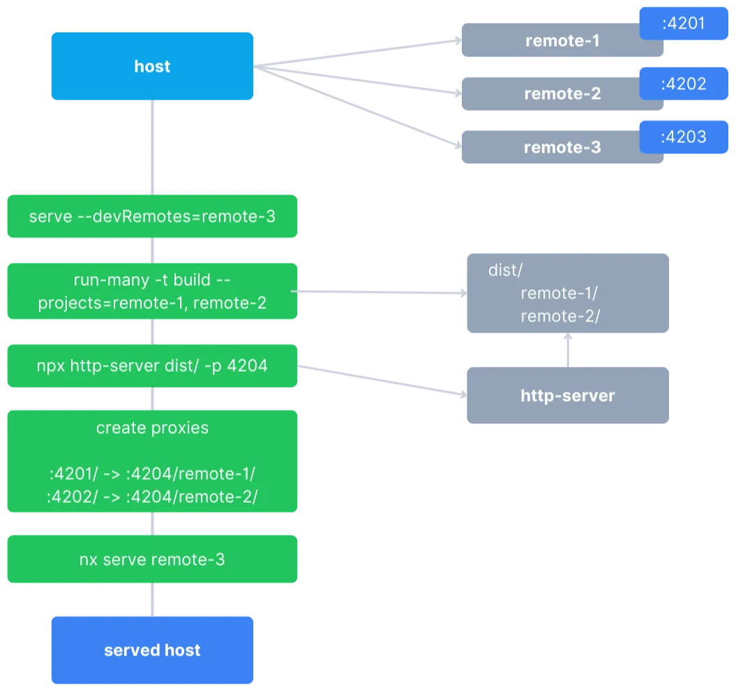 Nx Module Federation Host Serve Flow