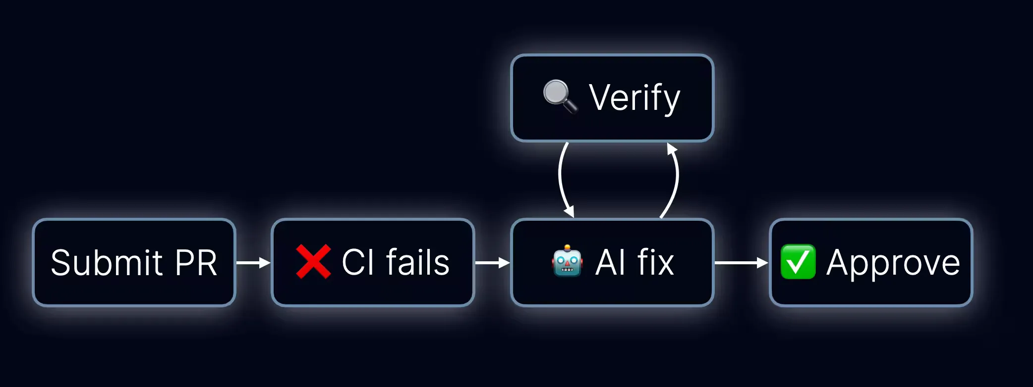 Self-Healing CI Workflow